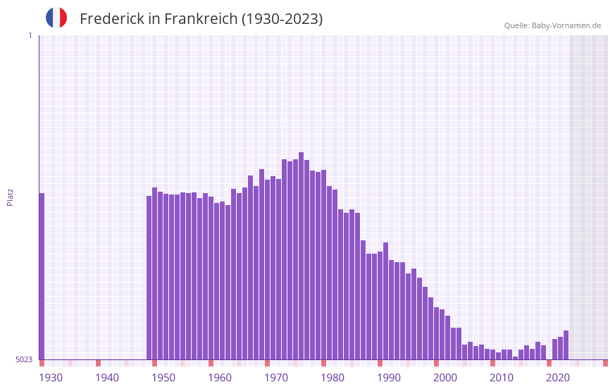Frederick in der Vornamen-Hitliste von Frankreich (1930-2023) Frederick in der Vornamen-Hitliste von Frankreich (1930-2023)