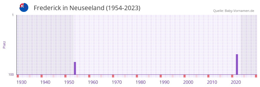 Frederick in der Vornamen-Hitliste von Neuseeland (1954-2023) Frederick in der Vornamen-Hitliste von Neuseeland (1954-2023)