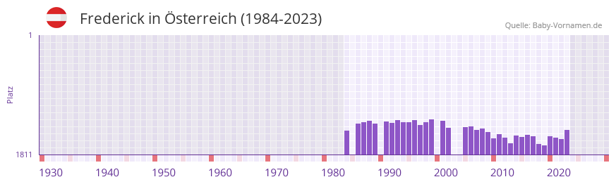 Frederick in der Vornamen-Hitliste von Österreich (1984-2023) Frederick in der Vornamen-Hitliste von Österreich (1984-2023)