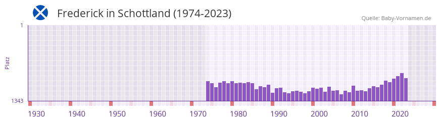 Frederick in der Vornamen-Hitliste von Schottland (1974-2023) Frederick in der Vornamen-Hitliste von Schottland (1974-2023)