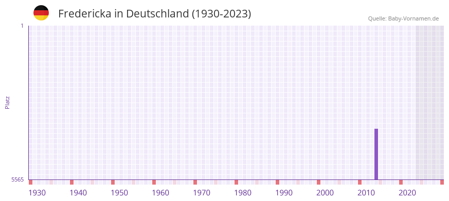 Fredericka in der Vornamen-Hitliste von Deutschland (1930-2023)