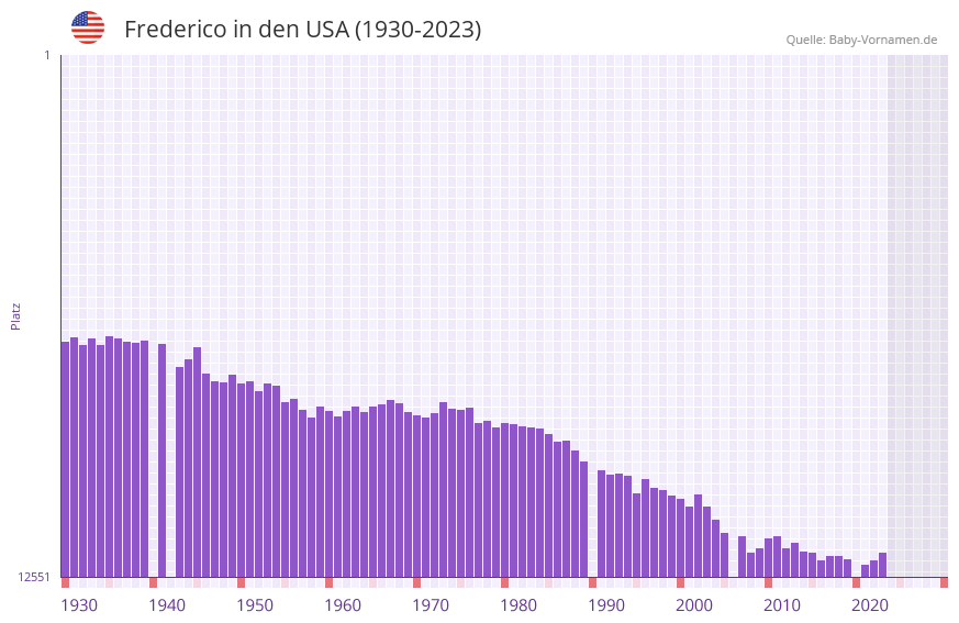 Frederico in der Vornamen-Hitliste von den USA (1930-2023)