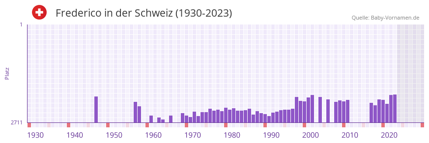 Frederico in der Vornamen-Hitliste von der Schweiz (1930-2023)