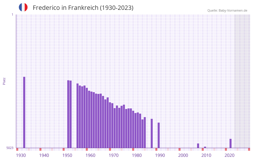 Frederico in der Vornamen-Hitliste von Frankreich (1930-2023)