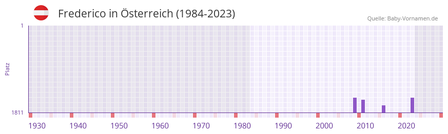 Frederico in der Vornamen-Hitliste von sterreich (1984-2023)