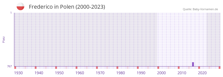 Frederico in der Vornamen-Hitliste von Polen (2000-2023)