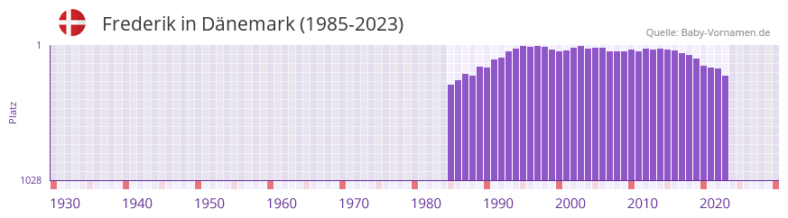 Frederik in der Vornamen-Hitliste von Dnemark (1985-2023)