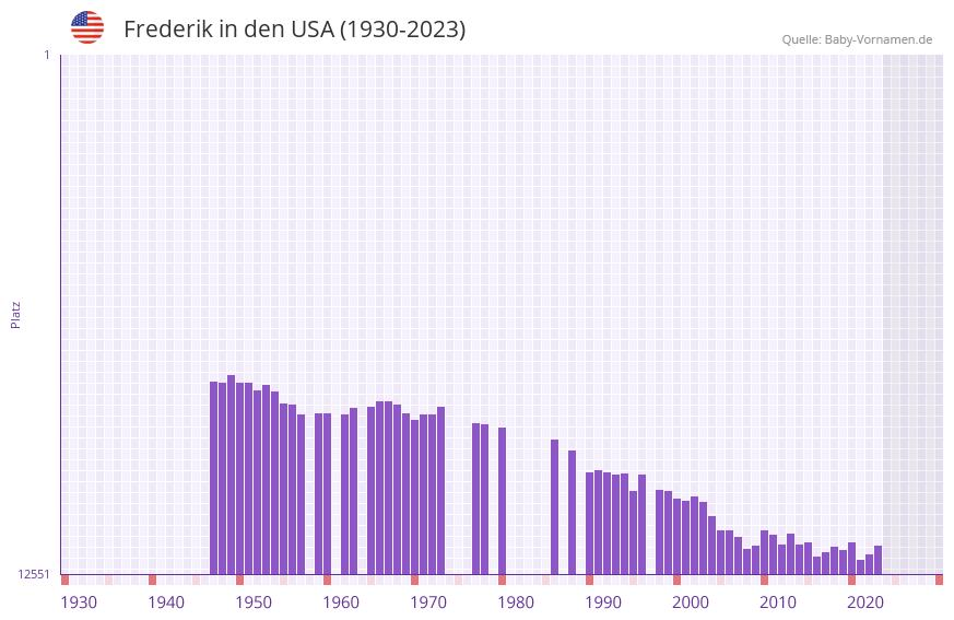 Frederik in der Vornamen-Hitliste von den USA (1930-2023)