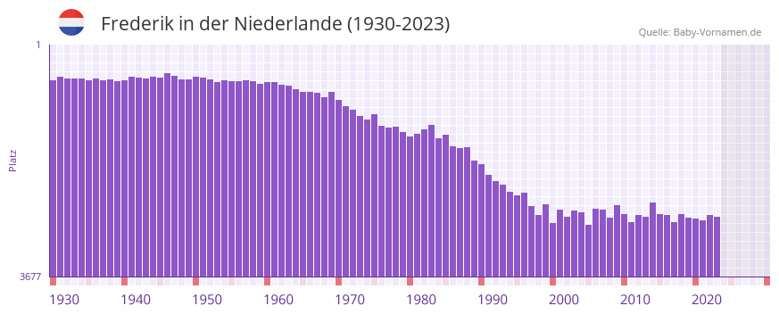 Frederik in der Vornamen-Hitliste von der Niederlande (1930-2023)
