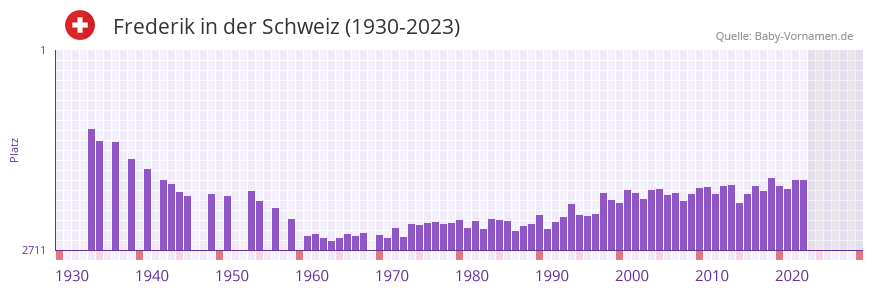 Frederik in der Vornamen-Hitliste von der Schweiz (1930-2023)