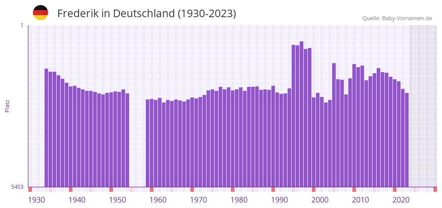Frederik in der Vornamen-Hitliste von Deutschland (1930-2023)
