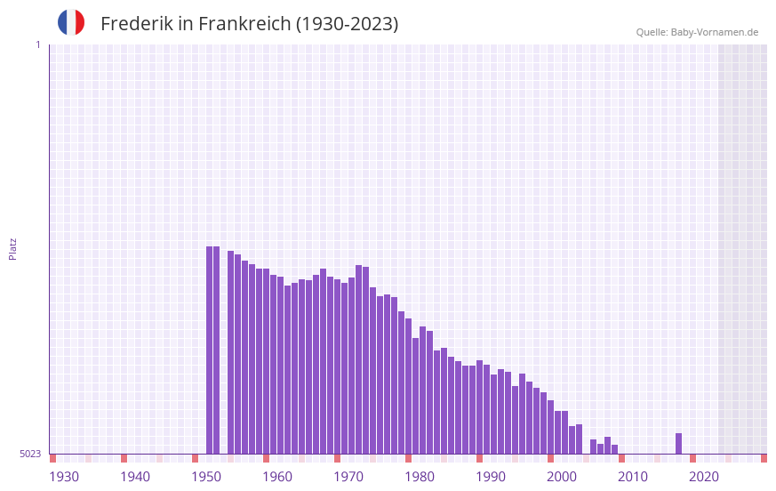 Frederik in der Vornamen-Hitliste von Frankreich (1930-2023)