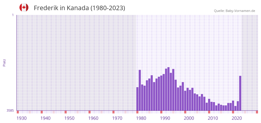 Frederik in der Vornamen-Hitliste von Kanada (1980-2023)