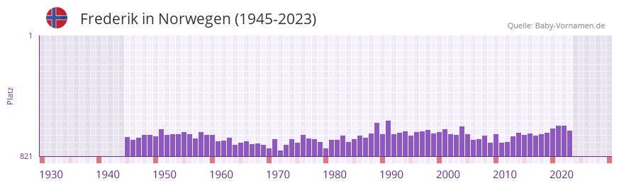 Frederik in der Vornamen-Hitliste von Norwegen (1945-2023)