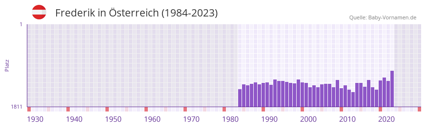 Frederik in der Vornamen-Hitliste von sterreich (1984-2023)