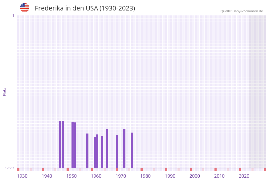 Frederika in der Vornamen-Hitliste von den USA (1930-2023)