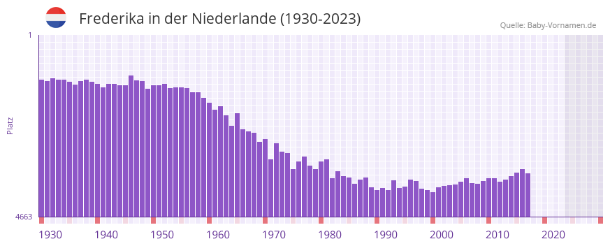 Frederika in der Vornamen-Hitliste von der Niederlande (1930-2023)