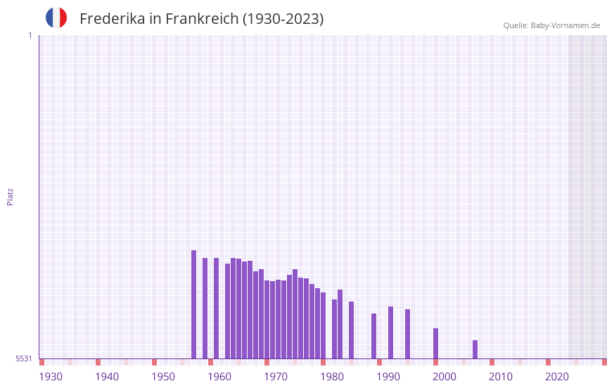 Frederika in der Vornamen-Hitliste von Frankreich (1930-2023)