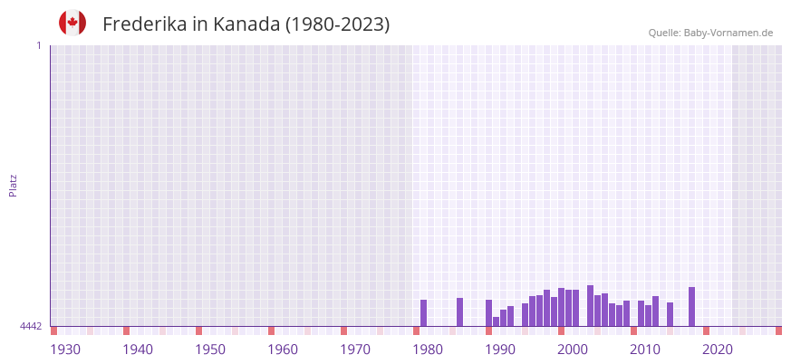 Frederika in der Vornamen-Hitliste von Kanada (1980-2023)