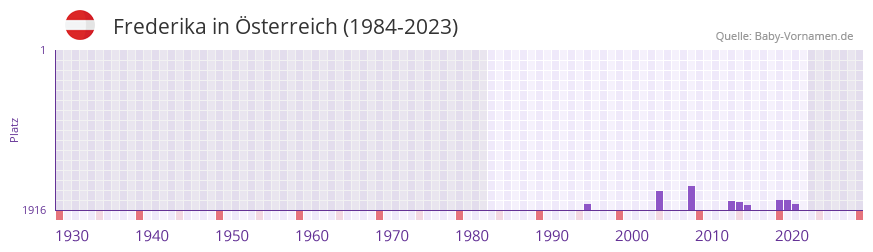 Frederika in der Vornamen-Hitliste von sterreich (1984-2023)