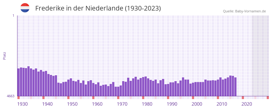 Frederike in der Vornamen-Hitliste von der Niederlande (1930-2023)