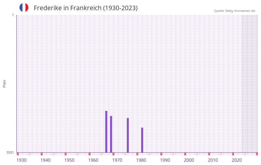 Frederike in der Vornamen-Hitliste von Frankreich (1930-2023)