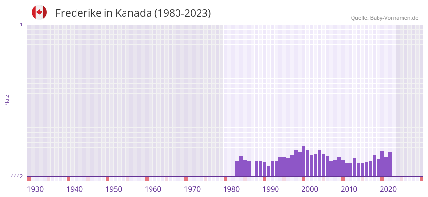 Frederike in der Vornamen-Hitliste von Kanada (1980-2023)