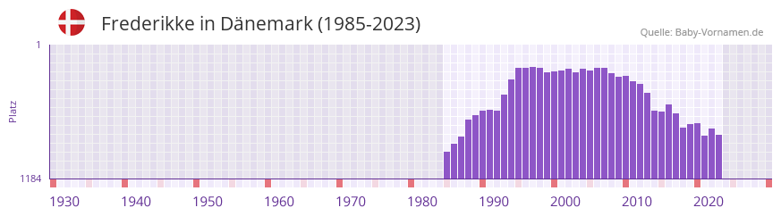 Frederikke in der Vornamen-Hitliste von Dänemark (1985-2023) Frederikke in der Vornamen-Hitliste von Dänemark (1985-2023)