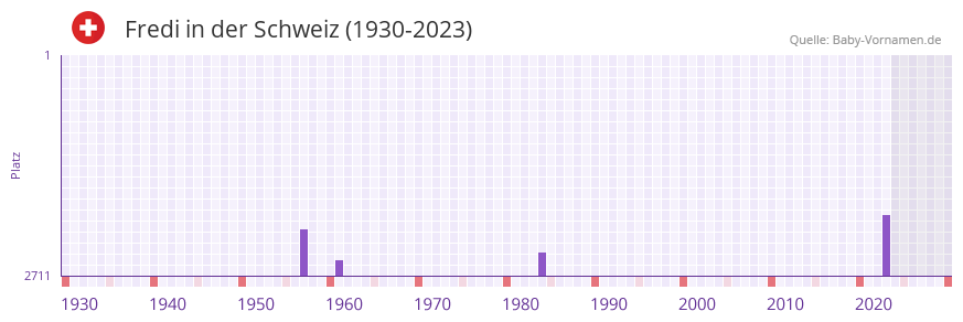 Fredi in der Vornamen-Hitliste von der Schweiz (1930-2023)