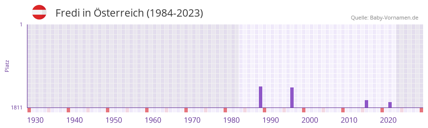 Fredi in der Vornamen-Hitliste von sterreich (1984-2023)