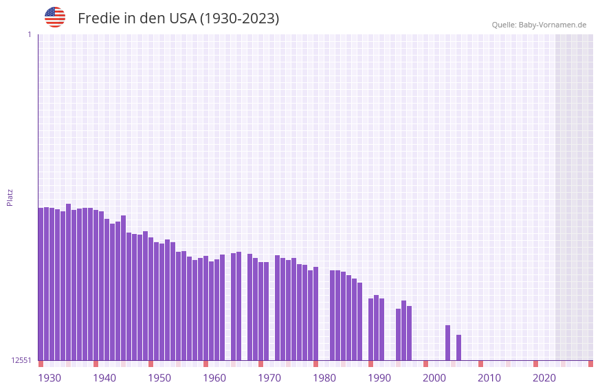 Fredie in der Vornamen-Hitliste von den USA (1930-2023)