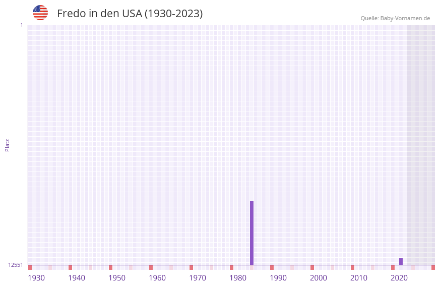 Fredo in der Vornamen-Hitliste von den USA (1930-2023) Fredo in der Vornamen-Hitliste von den USA (1930-2023)