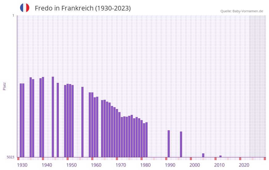 Fredo in der Vornamen-Hitliste von Frankreich (1930-2023) Fredo in der Vornamen-Hitliste von Frankreich (1930-2023)