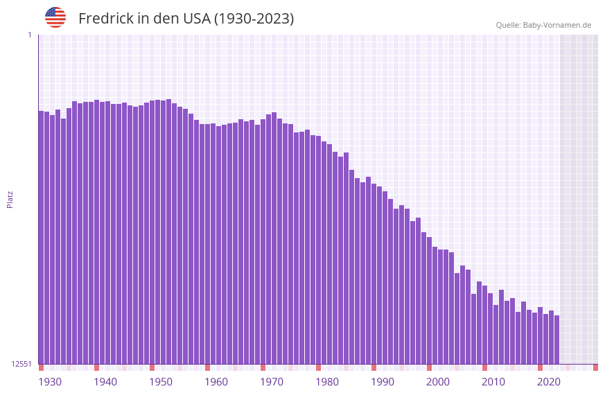 Fredrick in der Vornamen-Hitliste von den USA (1930-2023)