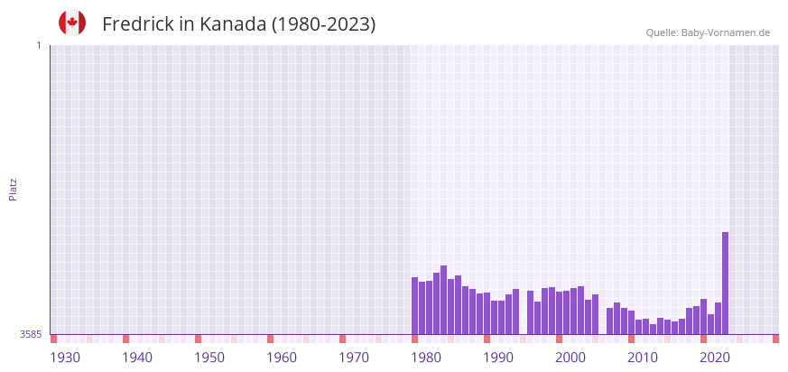 Fredrick in der Vornamen-Hitliste von Kanada (1980-2023)