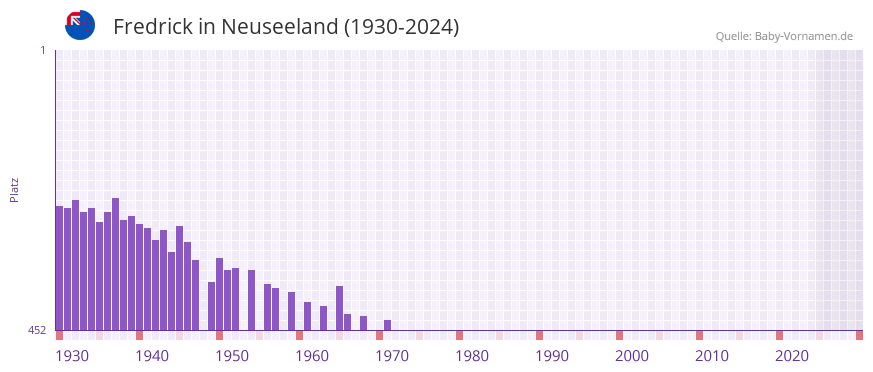 Fredrick in der Vornamen-Hitliste von Neuseeland (1930-2024)