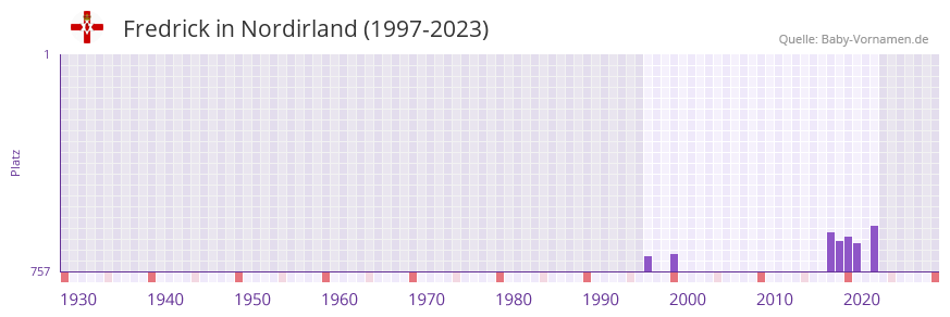 Fredrick in der Vornamen-Hitliste von Nordirland (1997-2023)