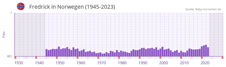 Fredrick in der Vornamen-Hitliste von Norwegen (1945-2023)