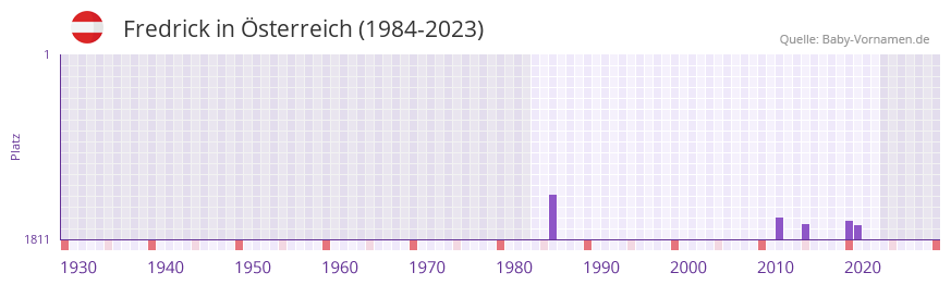 Fredrick in der Vornamen-Hitliste von sterreich (1984-2023)