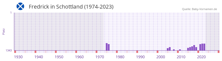 Fredrick in der Vornamen-Hitliste von Schottland (1974-2023)