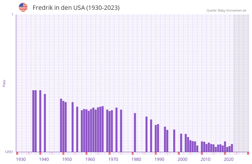 Fredrik in der Vornamen-Hitliste von den USA (1930-2023) Fredrik in der Vornamen-Hitliste von den USA (1930-2023)