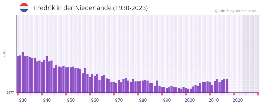 Fredrik in der Vornamen-Hitliste von der Niederlande (1930-2023) Fredrik in der Vornamen-Hitliste von der Niederlande (1930-2023)