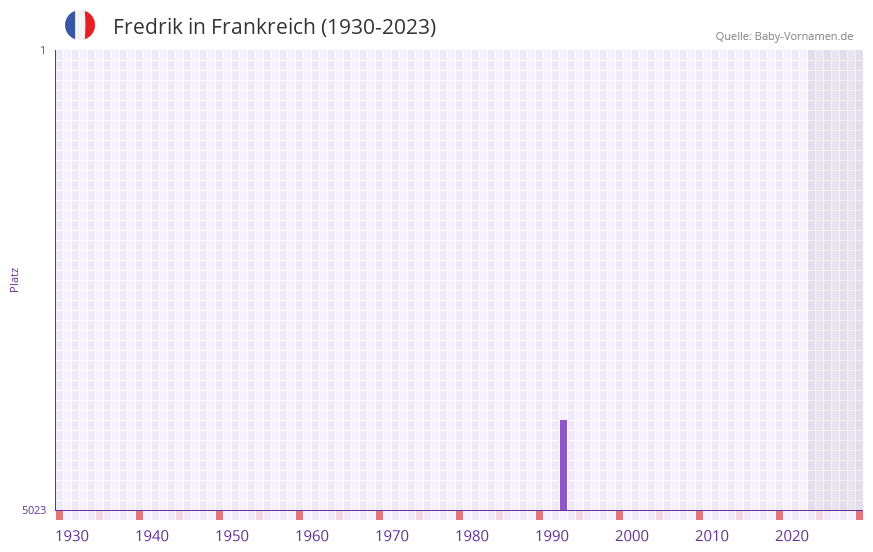 Fredrik in der Vornamen-Hitliste von Frankreich (1930-2023) Fredrik in der Vornamen-Hitliste von Frankreich (1930-2023)