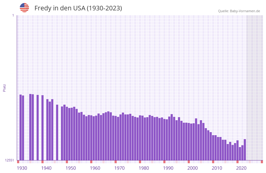 Fredy in der Vornamen-Hitliste von den USA (1930-2023)