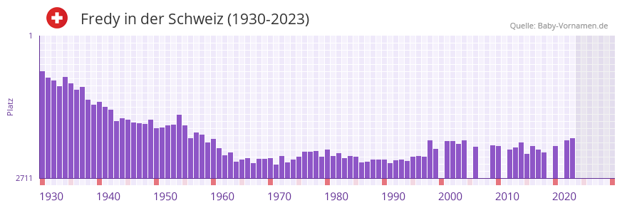 Fredy in der Vornamen-Hitliste von der Schweiz (1930-2023)