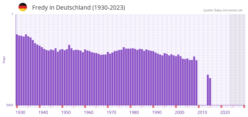 Fredy in der Vornamen-Hitliste von Deutschland (1930-2023)