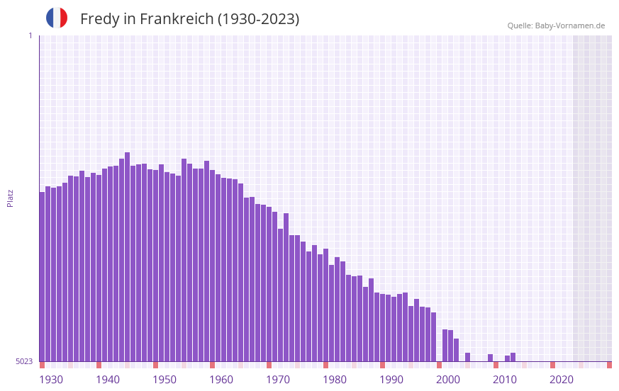 Fredy in der Vornamen-Hitliste von Frankreich (1930-2023)