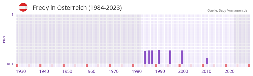 Fredy in der Vornamen-Hitliste von sterreich (1984-2023)