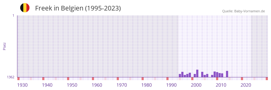 Freek in der Vornamen-Hitliste von Belgien (1995-2023)