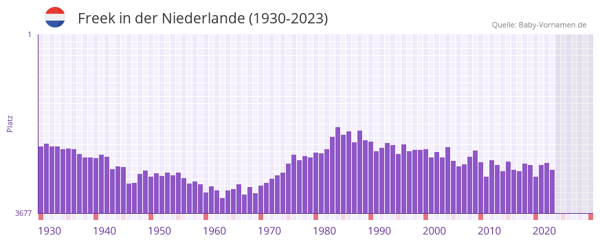 Freek in der Vornamen-Hitliste von der Niederlande (1930-2023)